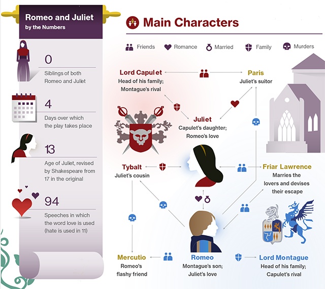 types of love in romeo and juliet worksheet