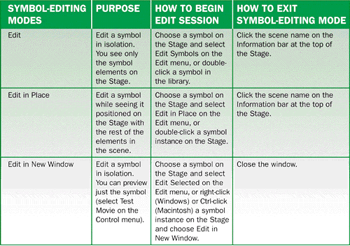 Table 6-3: Symbol-editing modes