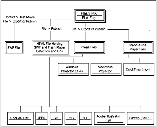 Other Types of Files Generated by a .fla